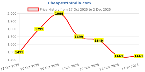 myntra.com Indo Era Floral Embroidered Thread Work Pure Cotton V-Neck Kurta With Trouser & Dupatta indo era Price History Graph from 17 Oct 2025 to 1 Dec 2025