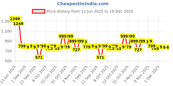 myntra.com Indo Era Floral Embroidered Thread Work Straight Kurta indo era Price History Graph from 13 Jun 2025 to 19 Dec 2025