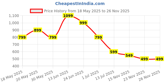 myntra.com Indo Era Floral Embroidered Thread Work Straight Kurta indo era Price History Graph from 18 May 2025 to 26 Nov 2025