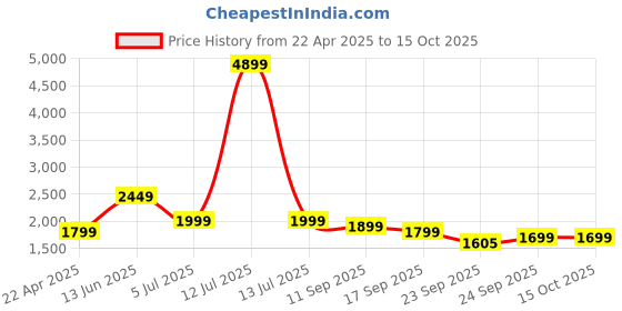 myntra.com Indo Era Floral Embroidered Thread Work Straight Kurta With Trouser And Dupatta indo era Price History Graph from 22 Apr 2025 to 15 Oct 2025