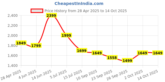 myntra.com Indo Era Floral Embroidered Thread Work Straight Kurta With Trouser And Dupatta indo era Price History Graph from 28 Apr 2025 to 13 Oct 2025