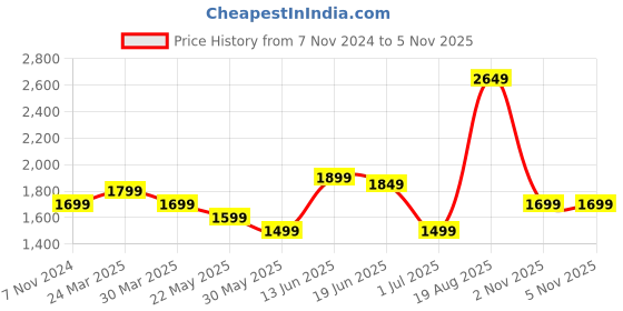 myntra.com Indo Era Floral Embroidered Thread Work Straight Kurta With Trousers & Dupatta indo era Price History Graph from 7 Nov 2024 to 4 Nov 2025