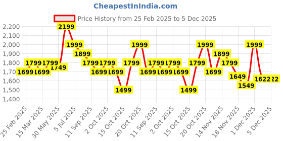 myntra.com Indo Era Floral Embroidered Thread Work Straight Kurta With Trousers And Dupatta indo era Price History Graph from 25 Feb 2025 to 4 Dec 2025