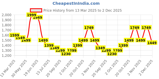 myntra.com Indo Era Floral Embroidered Thread Work Straight Kurta With Trousers And Dupatta indo era Price History Graph from 13 Mar 2025 to 2 Dec 2025
