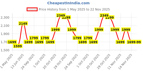 myntra.com Indo Era Floral Embroidered Thread Work Straight Kurta With Trousers & Dupatta indo era Price History Graph from 1 May 2025 to 22 Nov 2025