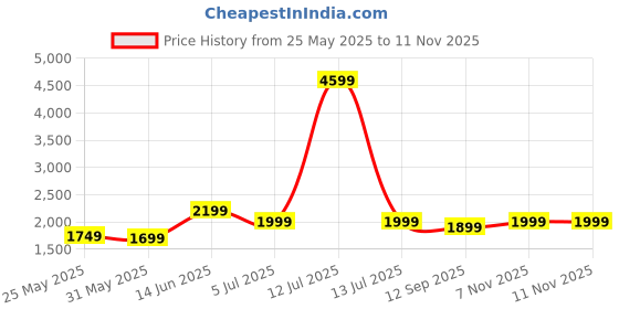 myntra.com Indo Era Floral Embroidered Thread Work Straight Kurta With Trousers & Dupatta indo era Price History Graph from 25 May 2025 to 10 Nov 2025