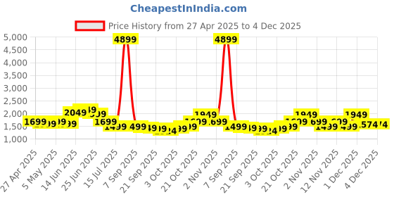 myntra.com Indo Era Floral Embroidered Thread Work Straight Kurta With Trousers & Dupatta indo era Price History Graph from 27 Apr 2025 to 4 Dec 2025
