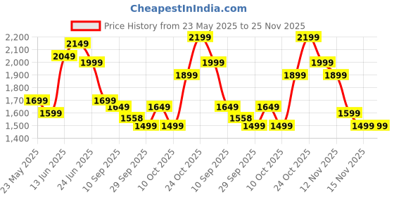 myntra.com Indo Era Floral Embroidered Thread Work Straight Kurta With Trousers And Dupatta indo era Price History Graph from 23 May 2025 to 25 Nov 2025