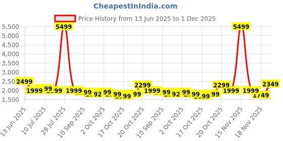 myntra.com Indo Era Floral Embroidered Thread Work Straight Kurta With Trousers & Dupatta indo era Price History Graph from 13 Jun 2025 to 1 Dec 2025