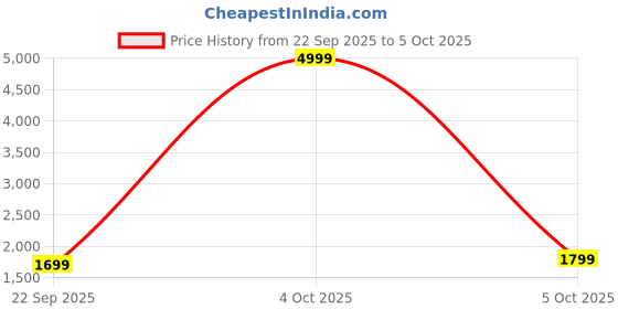 myntra.com Indo Era Floral Embroidered Thread Work Straight Kurta With Trousers & Dupatta indo era Price History Graph from 22 Sep 2025 to 5 Oct 2025