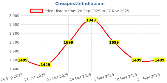 myntra.com Indo Era Floral Embroidered Thread Work Straight Kurta With Trousers & Dupatta indo era Price History Graph from 26 Sep 2025 to 26 Nov 2025