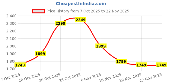 myntra.com Indo Era Floral Embroidered Thread Work Straight Kurta With Trousers & Dupatta indo era Price History Graph from 7 Oct 2025 to 22 Nov 2025