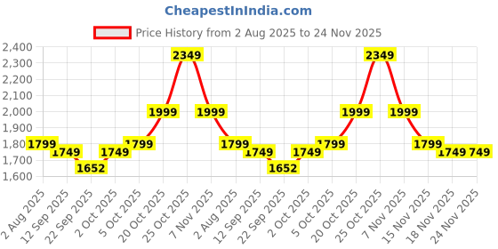 myntra.com Indo Era Floral Embroidered Thread Work Tieup Neck A-Line Kurta With Trousers & Dupatta indo era Price History Graph from 2 Aug 2025 to 24 Nov 2025