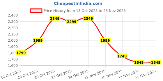 myntra.com Indo Era Floral Embroidered Thread Work Tieup Neck A-Line Kurta With Trousers & Dupatta indo era Price History Graph from 18 Oct 2025 to 25 Nov 2025