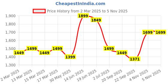 myntra.com Indo Era Floral Embroidered Thread Work V Neck Kurta With Trousers & Dupatta indo era Price History Graph from 2 Mar 2025 to 4 Nov 2025