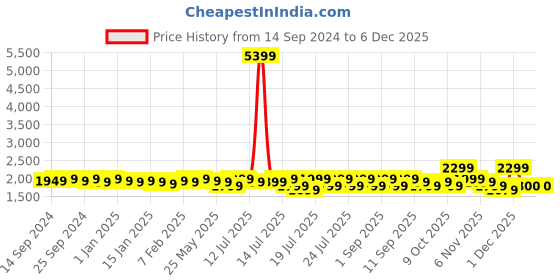myntra.com Indo Era Floral Embroidered Thread Work V-Neck Straight Kurta With Trousers & Dupatta indo era Price History Graph from 14 Sep 2024 to 5 Dec 2025