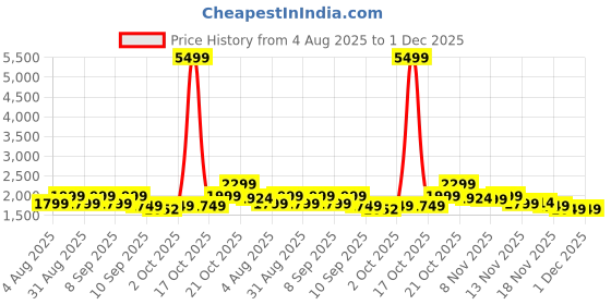 myntra.com Indo Era Floral Embroidered Tieup Neck Liva A-Line Kurta With Trousers & Dupatta indo era Price History Graph from 4 Aug 2025 to 30 Nov 2025