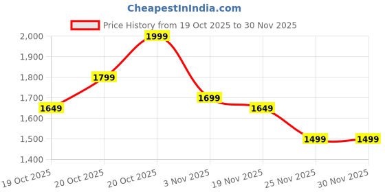 myntra.com Indo Era Floral Embroidered V Neck A-Line Pure Cotton Kurta & Trousers With Dupatta indo era Price History Graph from 19 Oct 2025 to 30 Nov 2025