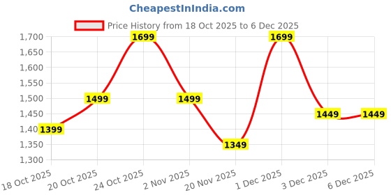 myntra.com Indo Era Floral Embroidered V-Neck A-Line Tunic With Trousers indo era Price History Graph from 18 Oct 2025 to 6 Dec 2025