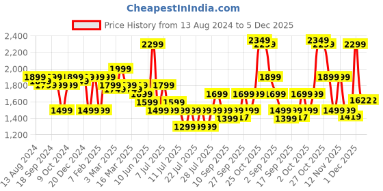 myntra.com Indo Era Floral Embroidered V-Neck Liva Kurta with Trousers & Dupatta indo era Price History Graph from 13 Aug 2024 to 5 Dec 2025