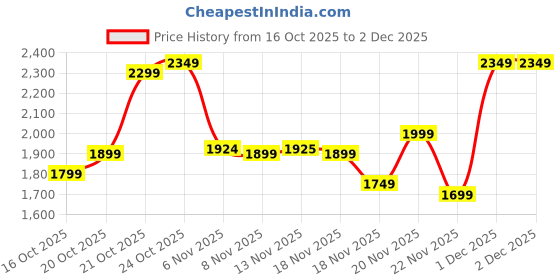 myntra.com Indo Era Floral Embroidered V-Neck Pure Cotton A-Line Kurta With Trousers & Dupatta indo era Price History Graph from 16 Oct 2025 to 1 Dec 2025