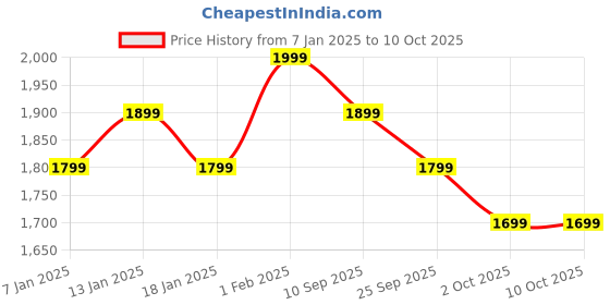 myntra.com Indo Era Floral Embroidered V-Neck Regular Liva Kurta With Trouser With Dupatta indo era Price History Graph from 7 Jan 2025 to 10 Oct 2025