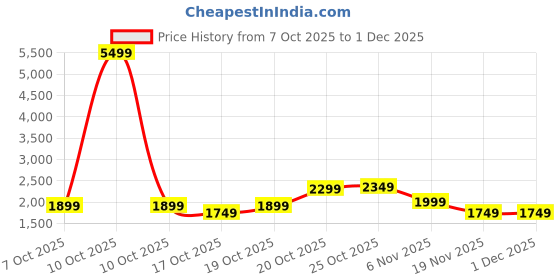 myntra.com Indo Era Floral Embroidered V-Neck Straight Thread Work Kurta With Trousers & Dupatta indo era Price History Graph from 7 Oct 2025 to 1 Dec 2025