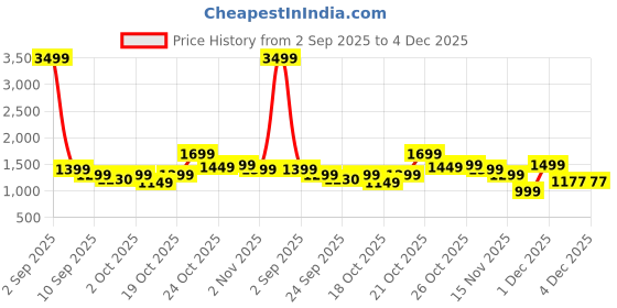 myntra.com Indo Era Floral Embroidered V-Neck Straight Thread Work Pure Cotton Kurta With Trouser indo era Price History Graph from 2 Sep 2025 to 4 Dec 2025