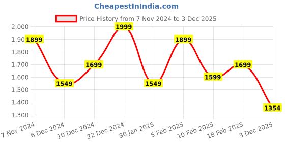 myntra.com Indo Era Floral Embroidered V-Neck Thread Work Kurta with Trousers & With Dupatta indo era Price History Graph from 7 Nov 2024 to 3 Dec 2025