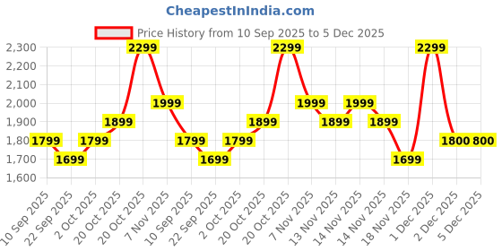 myntra.com Indo Era Floral Embroidered V-Neck Thread Work Liva Straight Kurta & Trousers With Dupatta indo era Price History Graph from 10 Sep 2025 to 5 Dec 2025