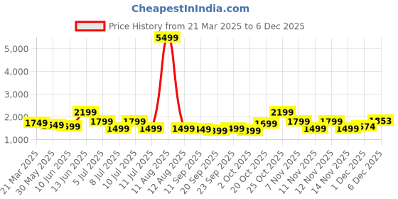 myntra.com Indo Era Floral Embroidered V-Neck Thread Work Liva Straight Kurta With Trousers & Dupatta indo era Price History Graph from 21 Mar 2025 to 5 Dec 2025
