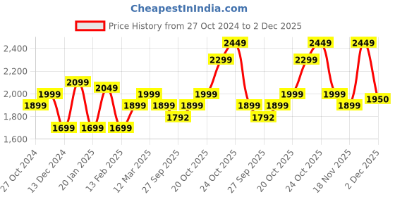 myntra.com Indo Era Floral Embroidered V-Neck Thread Work Pure Cotton Kurta with Trousers & Dupatta indo era Price History Graph from 27 Oct 2024 to 2 Dec 2025