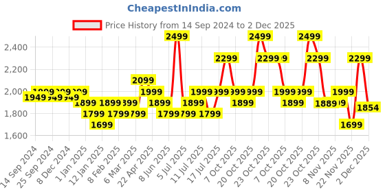 myntra.com Indo Era Floral Embroidered V-Neck Thread Work Straight Kurta With Trousers & Dupatta indo era Price History Graph from 14 Sep 2024 to 2 Dec 2025