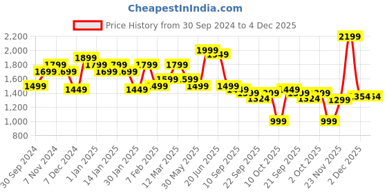 myntra.com Indo Era Floral Embroidered V-Neck Thread Work Straight Kurta with Trousers & Dupatta indo era Price History Graph from 30 Sep 2024 to 4 Dec 2025