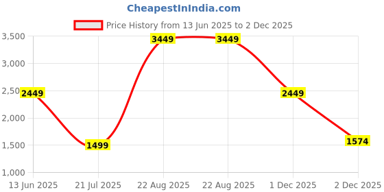 myntra.com Indo Era Floral Embroidered V-Neck Thread Work Straight Kurta With Trousers & Dupatta indo era Price History Graph from 13 Jun 2025 to 2 Dec 2025