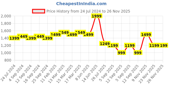 myntra.com Indo Era Floral Embroidered Yoke Design Kurta With Trousers & Dupatta indo era Price History Graph from 24 Jul 2024 to 25 Nov 2025