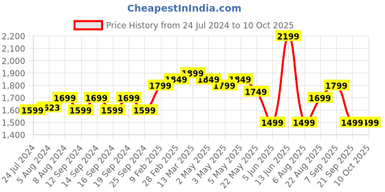myntra.com Indo Era Floral Embroidered Yoke Design Kurta with Trousers & With Dupatta indo era Price History Graph from 24 Jul 2024 to 10 Oct 2025