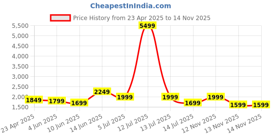 myntra.com Indo Era Floral Embroidered Zari Straight Kurta with Trousers & With Dupatta indo era Price History Graph from 23 Apr 2025 to 14 Nov 2025