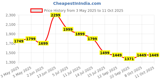myntra.com Indo Era Floral Embroidered Zari Straight Kurta with Trousers & With Dupatta indo era Price History Graph from 3 May 2025 to 10 Oct 2025