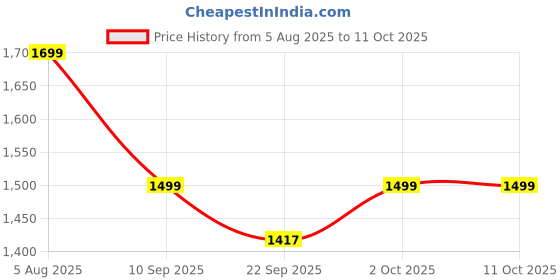 myntra.com Indo Era Floral Pleated Sequinned Pure Cotton Kurta with Trousers & With Dupatta indo era Price History Graph from 5 Aug 2025 to 11 Oct 2025