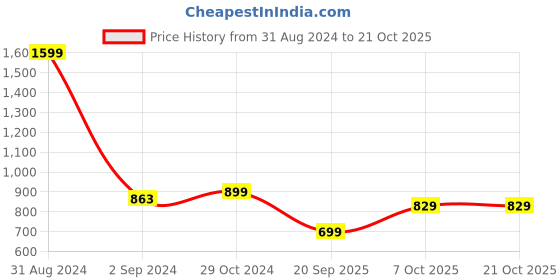 myntra.com Indo Era Floral Print A-Line Cotton Dress indo era Price History Graph from 31 Aug 2024 to 21 Oct 2025