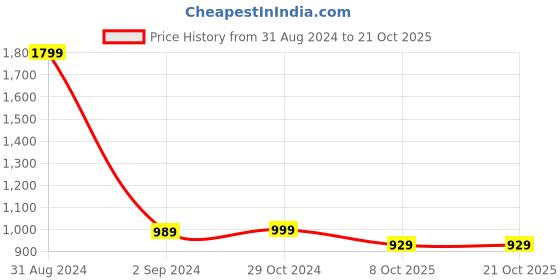 myntra.com Indo Era Floral Print Cotton A-Line Dress indo era Price History Graph from 31 Aug 2024 to 21 Oct 2025