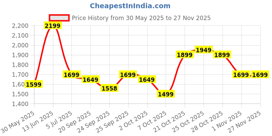myntra.com Indo Era Floral Print Pure Cotton Kurta with Trousers & Dupatta indo era Price History Graph from 30 May 2025 to 25 Nov 2025