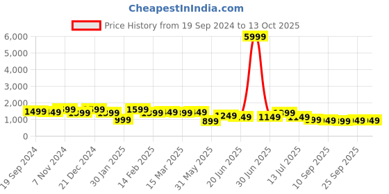myntra.com Indo Era Floral Printed A-Line Kurti with Trousers indo era Price History Graph from 19 Sep 2024 to 13 Oct 2025