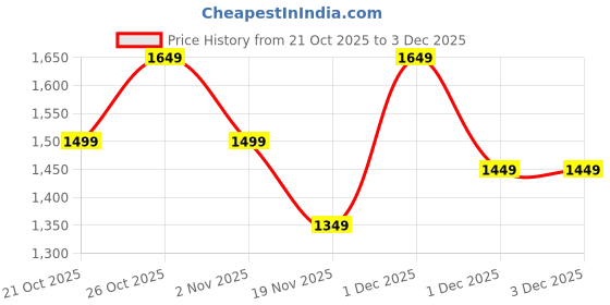 myntra.com Indo Era Floral Printed A Line Kurti With Trousers indo era Price History Graph from 21 Oct 2025 to 3 Dec 2025