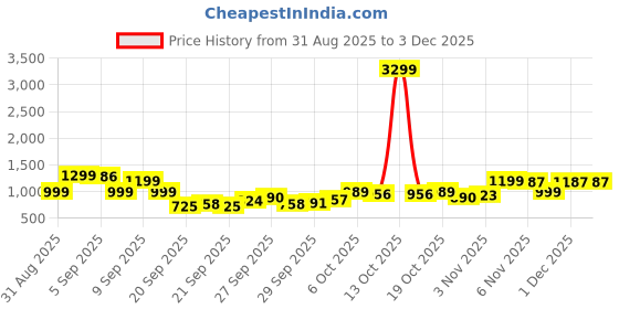 myntra.com Indo Era Floral Printed A-Line Pure Cotton Kurta With Trouser indo era Price History Graph from 31 Aug 2025 to 3 Dec 2025
