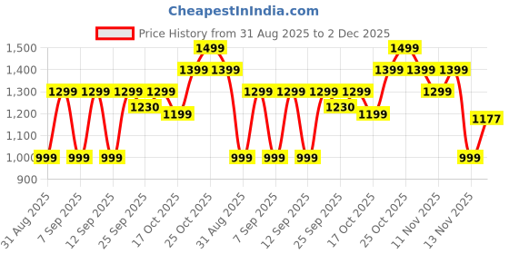 myntra.com Indo Era Floral Printed A-Line Pure Cotton Kurta With Trouser indo era Price History Graph from 31 Aug 2025 to 2 Dec 2025