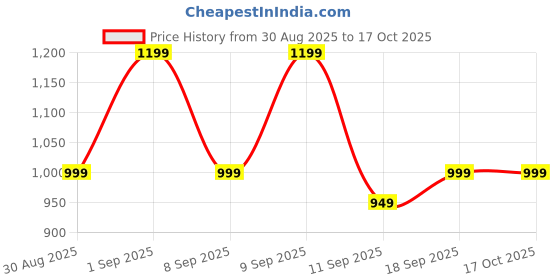 myntra.com Indo Era Floral Printed A-Line Pure Cotton Kurta With Trouser indo era Price History Graph from 30 Aug 2025 to 16 Oct 2025