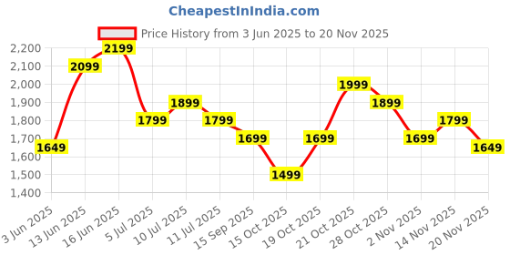 myntra.com Indo Era Floral Printed A-Line Pure Cotton Kurta With Trousers indo era Price History Graph from 3 Jun 2025 to 19 Nov 2025
