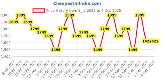 myntra.com Indo Era Floral Printed A-Line Pure Cotton Kurta With Trousers indo era Price History Graph from 8 Jul 2025 to 4 Dec 2025